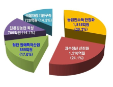 “경북 농촌에 활력을”… 5020억원 투입