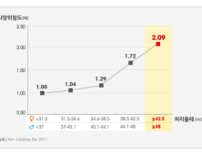 복부비만 만성콩팥병 환자, 사망률 2배 증가