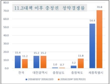 충청권 분양시장 5월까지 1만5천여 가구 '봇물'