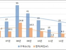 전국 도시개발구역 418곳…총 면적 여의도 50배