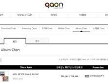 방탄소년단, '윙스 외전' 71만장↑… '윙스' 시리즈 총 149만장 판매