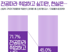 전공 따라 취업하고 싶지만 현실은…