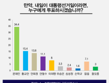 [쿠키뉴스 여론조사] 안철수, 황교안 불출마 시 24.4% ‘껑충’…문재인 45% 1위 고수