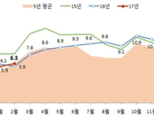 2월 주택 매매 거래량 6만3천건…전월比 8%↑