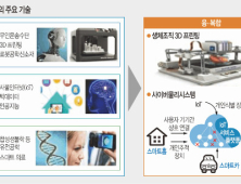 4차 산업혁명, 의료계 핵심 기술은?