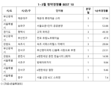 주택시장 양극화 심화…