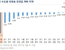 올해 서울 강동구 전셋값 2.13% 하락…수도권 '1위'