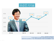 [바른정당 대선후보] 유승민, 당내 경선 ‘압승’…대선 지지율은 2~3%대 ‘저조’