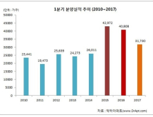 올 1분기 분양물량 3만1천여 가구…작년 比 22% 감소