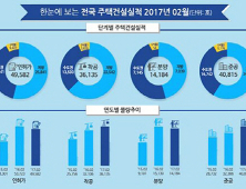 2월 주택 인·허가 5만여 가구…전년 比 7% 감소