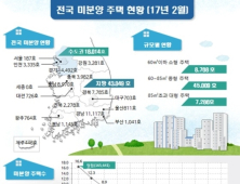 2월 전국 미분양 아파트 6만가구…2개월 연속 증가