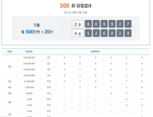 연금복권 300회 당첨번호, 1등 2조809927·4조526024