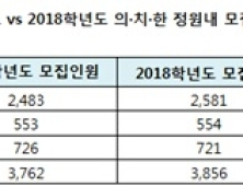 의대·치대·한의대 수시 확대… 지역인재전형 규모↑