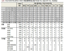 좋아하는 야구 선수 1위 이대호… 국민 타자 이승엽 앞질러