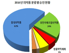 면역항암제 임상 지난해 154건 승인…항암제 중 76% 차지