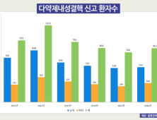 정부의 결핵퇴치 의지 막는 내성결핵이란