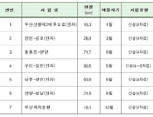 4월부터 새 도로 개통되면 바로 내비게이션 반영