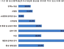 임신부 10명 중 8명, 임신중독증 자각 증상 방치