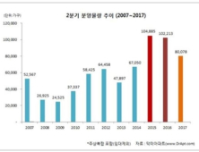 2분기 전국 분양 8만가구 분양…전년 比 22% 감소