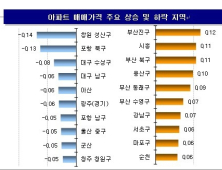 서울 아파트값 10주 연속 상승세