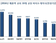 바이오·제약 상장 78개사 연결기준 매출 16조3015억원