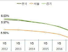 전국 오피스텔 수익률 5.39%…하락폭 10년 만에 최대