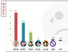 [쿠키뉴스 여론조사] ‘지지 안 한다’ 비호감 1위 홍준표 47.2%…문재인 30.2%