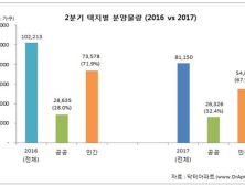 2분기 공공택지서 2만6천여가구 분양