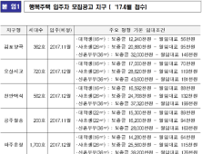 LH, 올해 첫 행복주택 5개 지구 3544가구…13일부터 청약접수