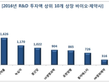 매출 대비 R&D 비중 가장 높은 제약사는 ‘나이벡’