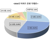 저층 아파트, 작년 2만865건 거래 '활발'…전체 29% 차지