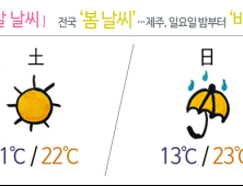 [주말날씨] 전국 ‘봄 날씨’…제주, 일요일 밤부터 ‘비’