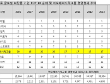 아모레, 존슨앤존슨·샤넬 제치고 전세계 뷰티기업 중 매출액 7위 등극