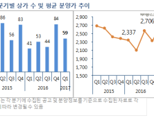 1분기 상가 공급 물량 전년 동기 比 44% 증가