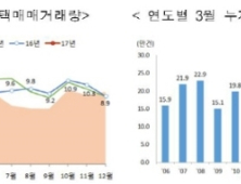 3월 주택거래량 7만7천건…전년比 0.7% 감소