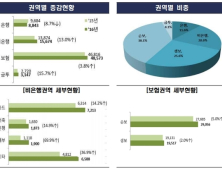 은행·보험·카드·증권사 등 권역별 민원발생 1위 금융사는