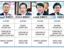 5당 대선후보 “사회복지종사자 급여체계 개편 처우개선 현실화”