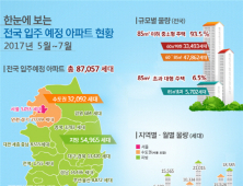 5월~7월 전국에 8만7000여 세대 입주