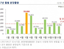 5월 전국 6만여 가구 분양…연내 최대 물량