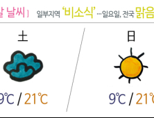 [주말날씨] 일부지역 ‘비소식’…일요일, 전국 맑아져