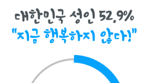 성인남녀 52.9% “지금 행복하지 않다”…‘경제적 여유’ 필요