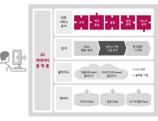 LG CNS, 인공지능 빅데이터 사업 본격화…8월 자체 플랫폼 선봬