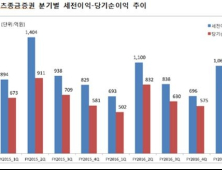 메리츠證, 1분기 당기순이익 61% 급등