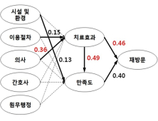 의사 태도가 환자 치료효과에 영향미친다