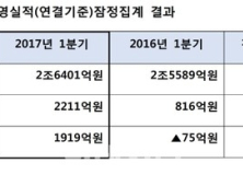 대우건설 1분기 영업익 2211억원 