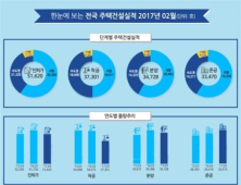 3월 분양 물량 3만5000가구…전년比 11.8%↓