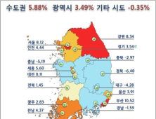 전국 공동주택 공시가격 4.4% 상승…1위는 '제주'