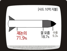 [쿠키뉴스 여론조사] 국민 71.9% “사드, 차기정부서 재논의해야”