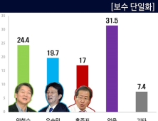 [쿠키뉴스 여론조사] 바른정당 ‘탈당러시’…3者 단일화, 유승민이 홍준표 앞서