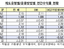 150조 퇴직연금 수익률 1%대 추락